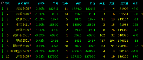 收评：沪银等涨超2% 焦炭跌超2%-第3张图片