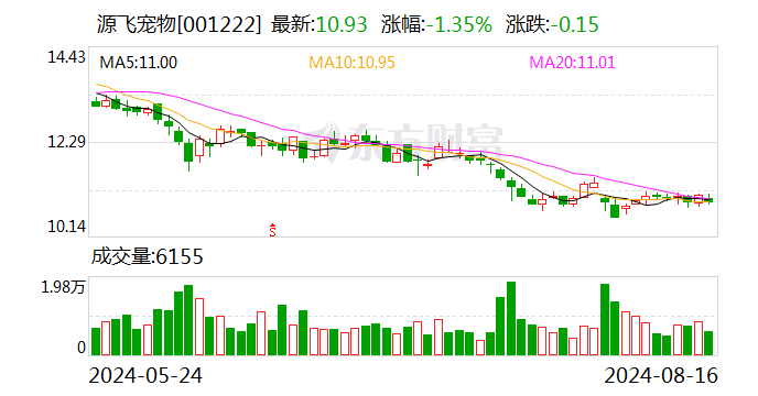 源飞宠物：2024年半年度净利润约7389万元，同比增加12.2%-第1张图片