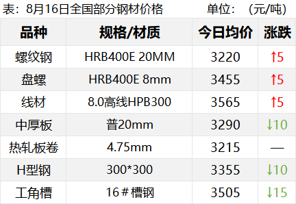 钢价跌至白菜价！期钢仍在创新低！钢价怎样才能止跌反弹？-第3张图片
