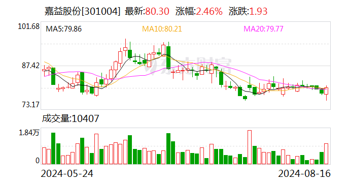 国投证券给予嘉益股份买入评级，期待产能提升后订单增长机会，目标价格为106.80元-第1张图片