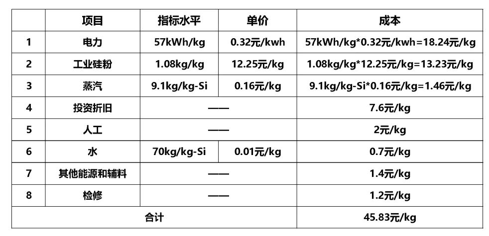 【专题报告】工业硅：最大下游多晶硅的生产成本分析-第3张图片