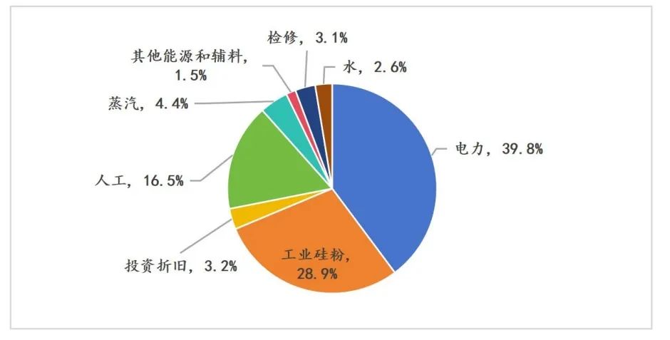 【专题报告】工业硅：最大下游多晶硅的生产成本分析-第4张图片