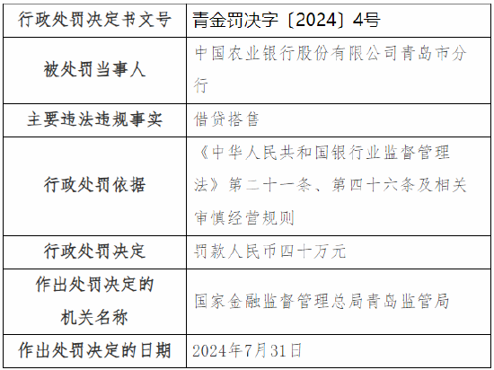 农行青岛市分行被罚40万元：因借贷搭售-第1张图片