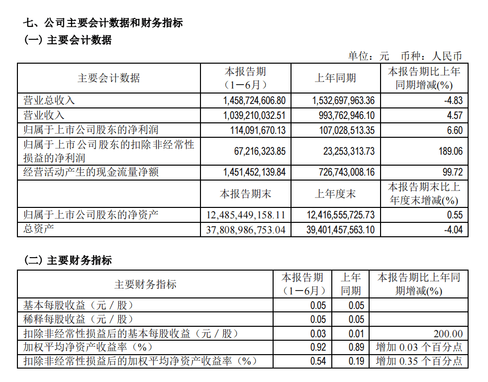 哈投股份上半年实现归母净利润1.14亿元 同比增长6.6%丨财报速递-第1张图片