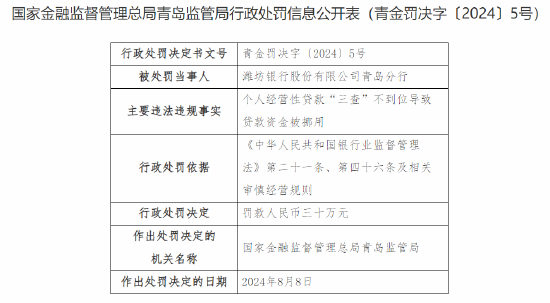 潍坊银行青岛分行被罚30万元：因个人经营性贷款“三查”不到位导致贷款资金被挪用-第1张图片