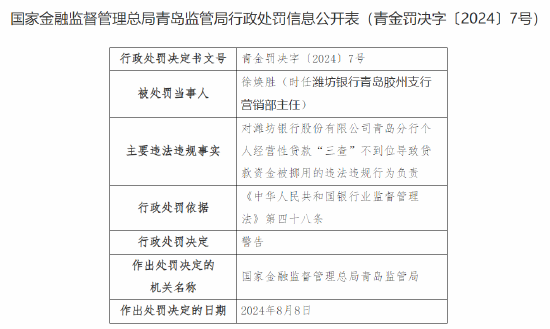 潍坊银行青岛分行被罚30万元：因个人经营性贷款“三查”不到位导致贷款资金被挪用-第2张图片