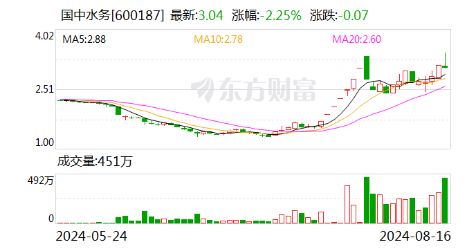 国中水务换手率27.96% 2机构龙虎榜上净买入32.81万元-第1张图片
