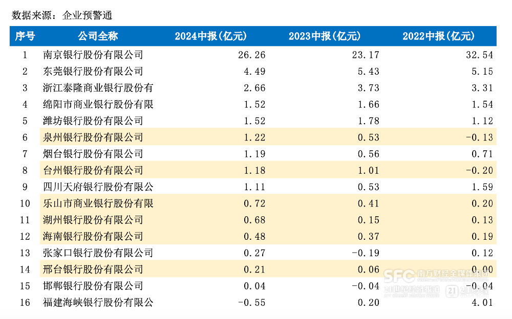 上半年中小银行手续费及佣金净收入承压 至少32家农商行连续三年同期为负数-第1张图片
