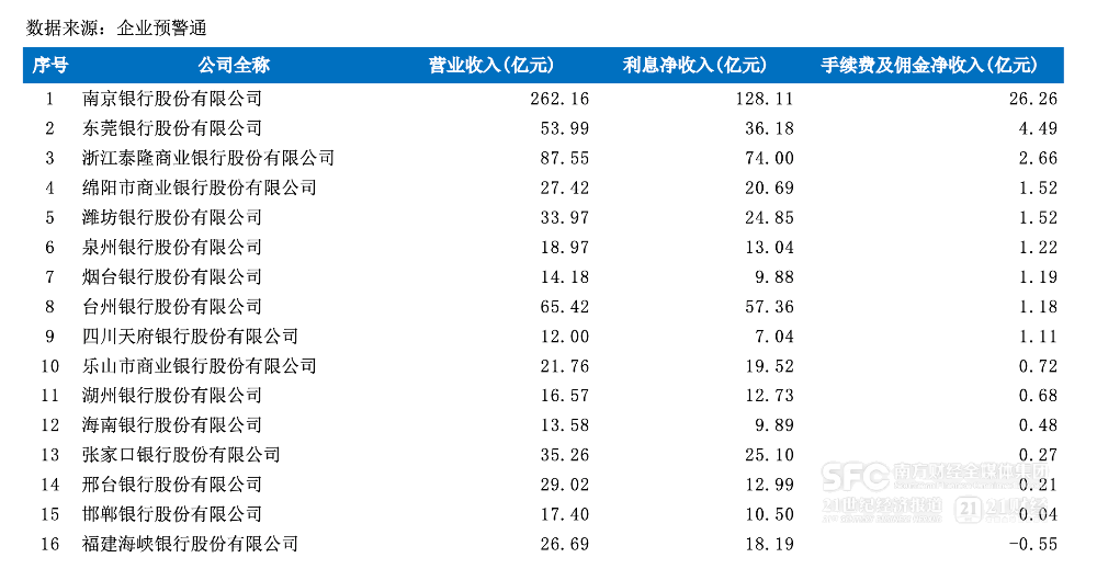 上半年中小银行手续费及佣金净收入承压 至少32家农商行连续三年同期为负数-第2张图片