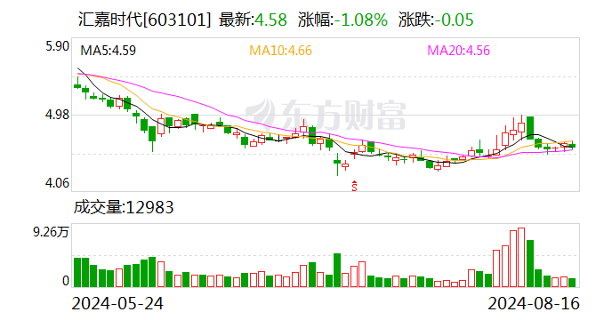汇嘉时代：2024年半年度净利润约4122万元 同比下降67.19%-第1张图片