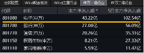 苹果连涨七日，大摩上调iPhone销量预测！传音控股涨超4%，电子ETF（515260）盘中逆市涨近1%-第2张图片