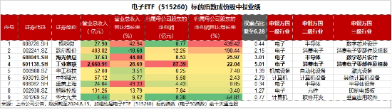 苹果连涨七日，大摩上调iPhone销量预测！传音控股涨超4%，电子ETF（515260）盘中逆市涨近1%-第3张图片