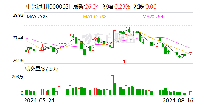 中兴通讯：上半年净利润同比增长4.76%-第1张图片