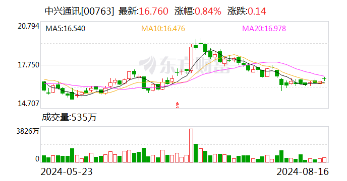 中兴通讯：上半年净利润同比增长4.76%-第2张图片
