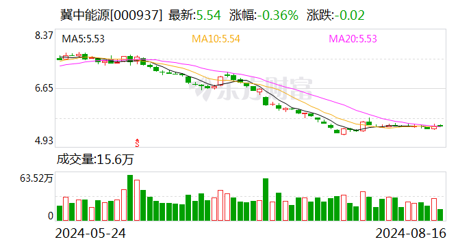 冀中能源：上半年归母净利润10.02亿元 同比下降70.26% 拟10派2元-第1张图片
