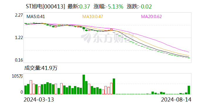 ST旭电：收到终止上市事先告知书-第1张图片