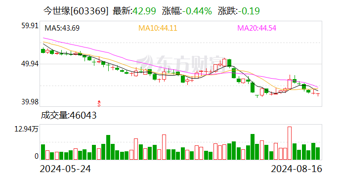 今世缘：2024年上半年归属于上市公司股东的净利润同比增长20.08%-第1张图片