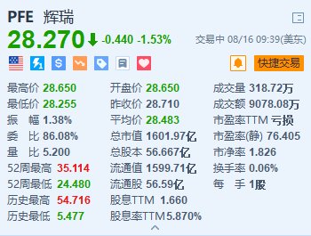 辉瑞跌超1.5% 新冠/流感联合疫苗在后期试验中表现不佳-第1张图片