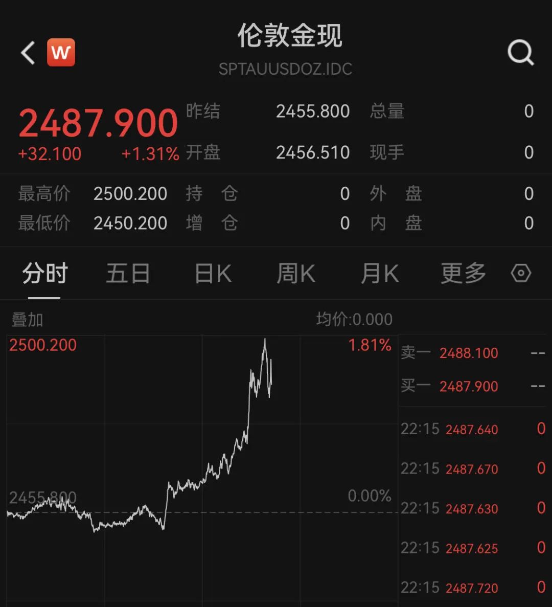 深夜突发！中国资产，暴涨！黄金猛拉-第2张图片
