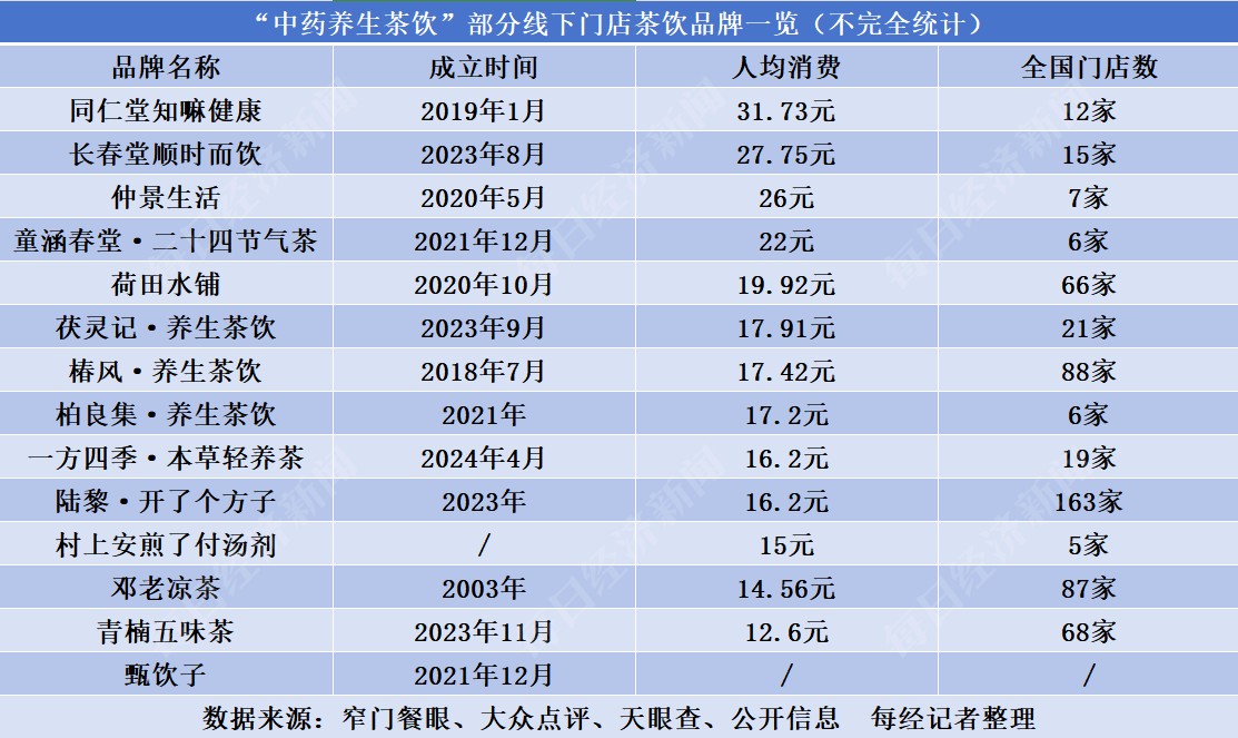 一杯熬夜水半年单店卖出1.6万杯  同仁堂“知嘛健康”等超20个茶饮品牌盯上“养生”溢价-第6张图片