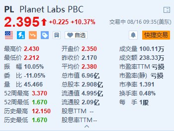 Planet Labs涨超10% 与SpaceX合作发射首颗高光谱卫星-第1张图片