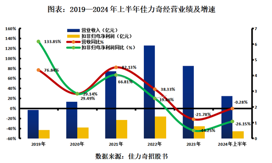 佳力奇未上市业绩已变脸，保荐机构为中信建投-第1张图片
