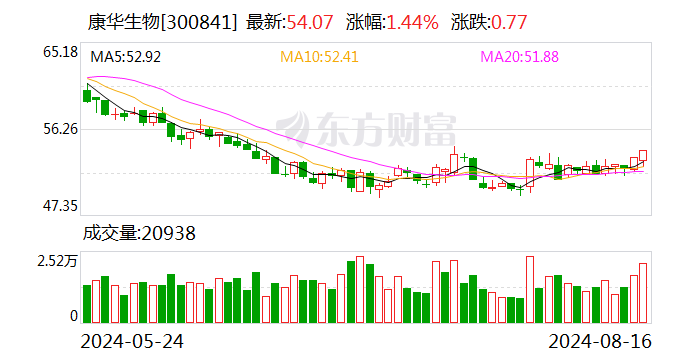 康华生物：2024年半年度净利润约3.07亿元 同比增加23.51%-第1张图片