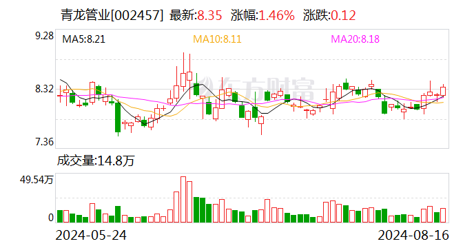 各大项目进展顺利 青龙管业上半年净利润增逾4倍-第1张图片