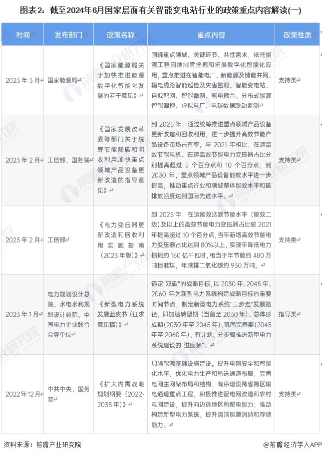 重磅！2024年中国及31省市智能变电站行业政策汇总及解读（全）-第2张图片