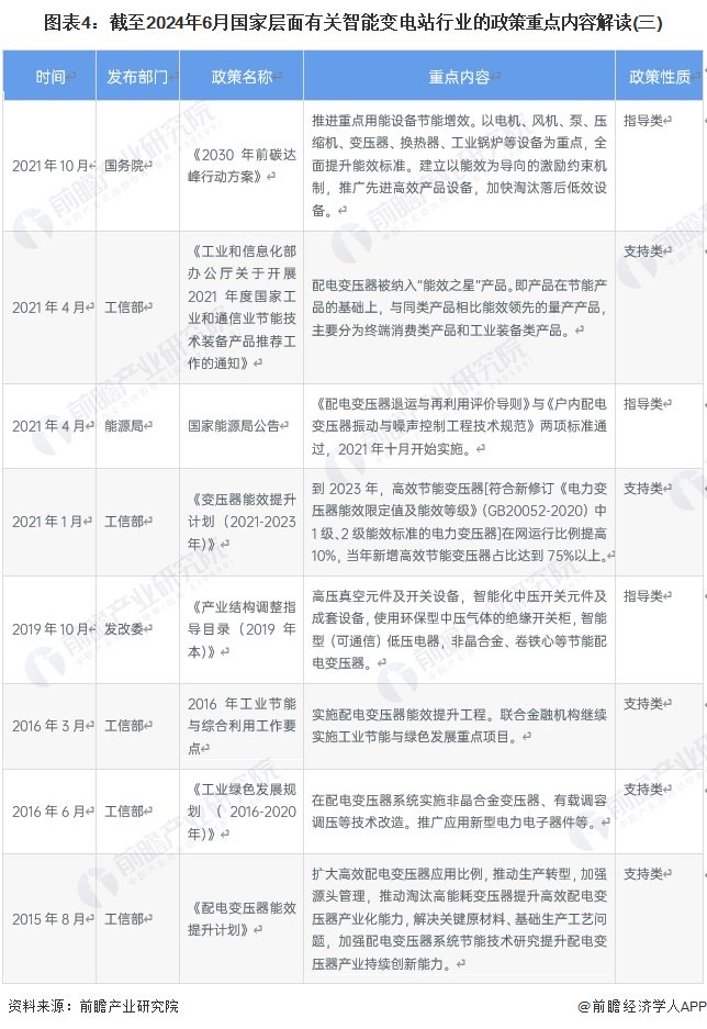 重磅！2024年中国及31省市智能变电站行业政策汇总及解读（全）-第4张图片