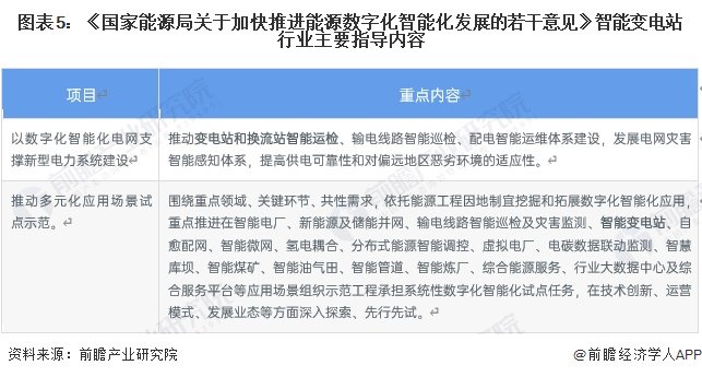 重磅！2024年中国及31省市智能变电站行业政策汇总及解读（全）-第5张图片