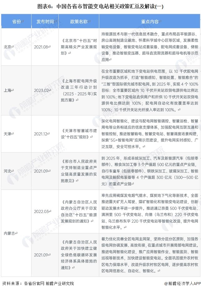 重磅！2024年中国及31省市智能变电站行业政策汇总及解读（全）-第6张图片