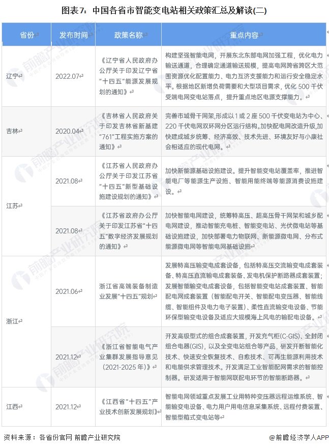 重磅！2024年中国及31省市智能变电站行业政策汇总及解读（全）-第7张图片