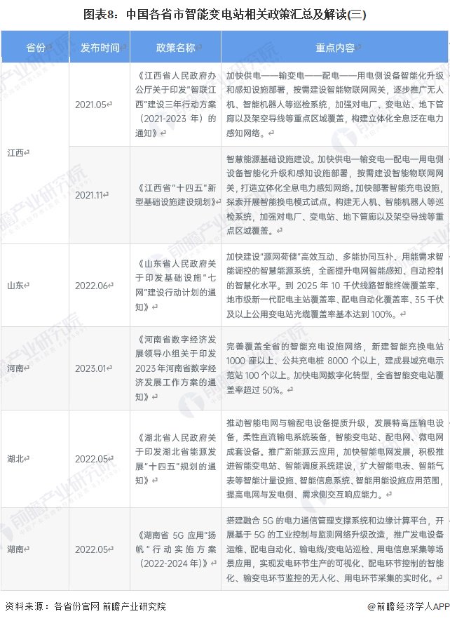 重磅！2024年中国及31省市智能变电站行业政策汇总及解读（全）-第8张图片