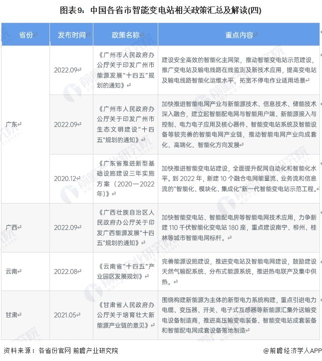重磅！2024年中国及31省市智能变电站行业政策汇总及解读（全）-第9张图片