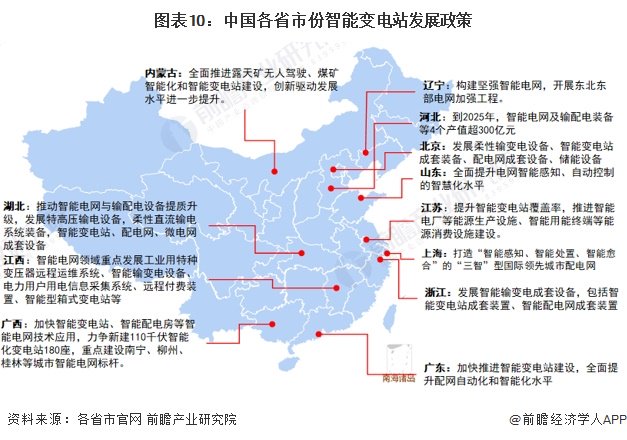 重磅！2024年中国及31省市智能变电站行业政策汇总及解读（全）-第10张图片