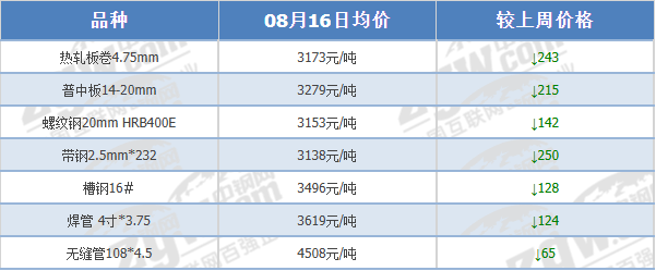 又来！32家钢厂停产！最长高达90天！钢价跌到底了吗？-第2张图片