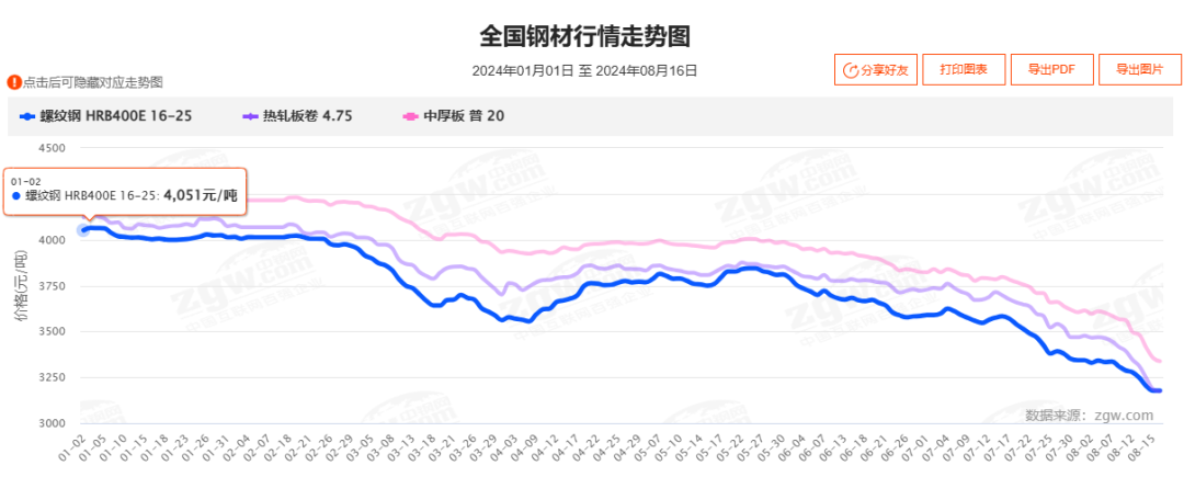 又来！32家钢厂停产！最长高达90天！钢价跌到底了吗？-第3张图片