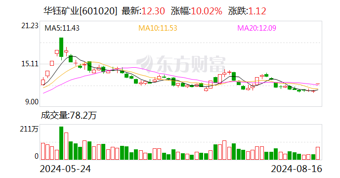 锑价近16万元/吨创历史新高 出口管制再添一把火？华钰矿业涨停 称锑未出口-第1张图片