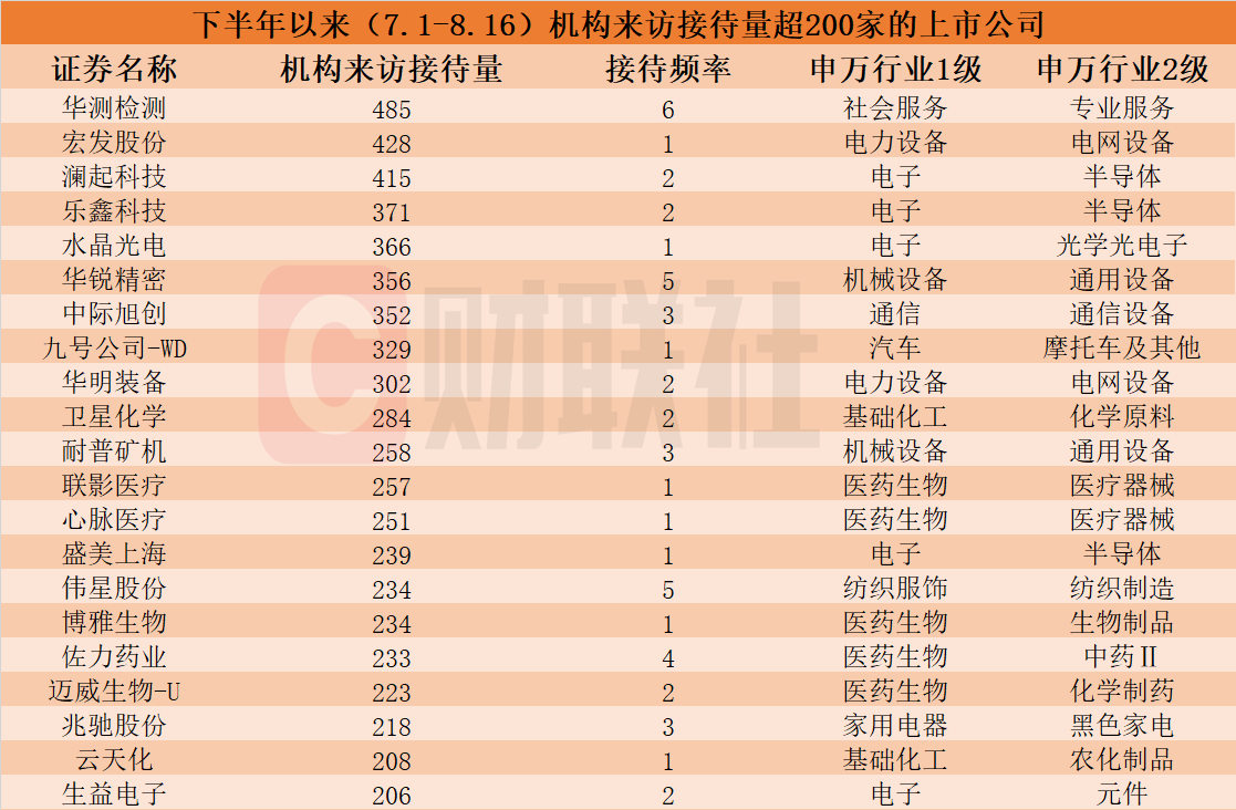 下半年迄今这些上市公司被“踏破门槛”！AI眼镜概念股获机构组团调研 机构接待来访量居前的个股名单一览-第1张图片