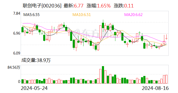 “光学镜头龙头”联创电子上半年继续亏损 流动比率降至0.84 资产负债率升至79%-第1张图片