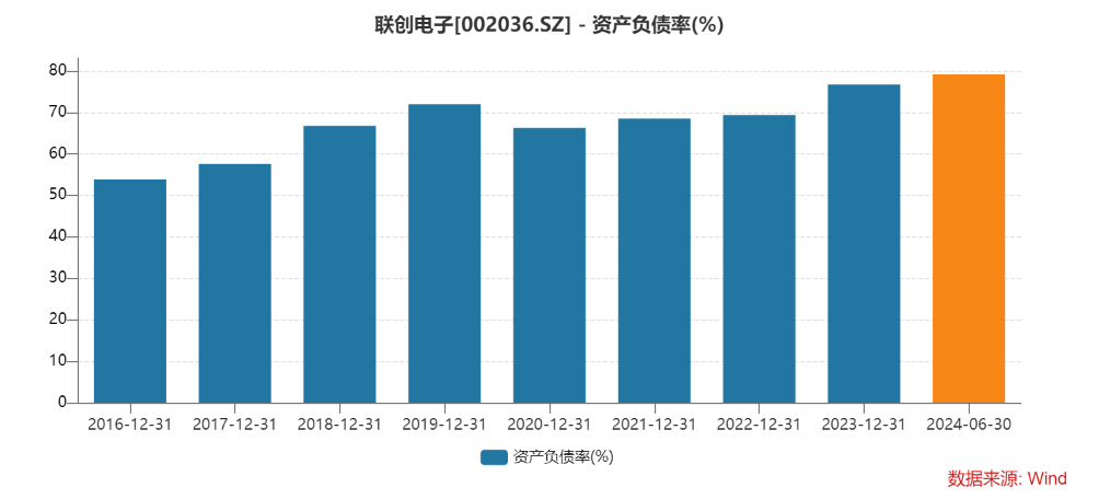 “光学镜头龙头”联创电子上半年继续亏损 流动比率降至0.84 资产负债率升至79%-第2张图片