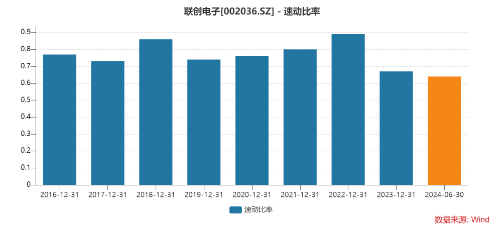 “光学镜头龙头”联创电子上半年继续亏损 流动比率降至0.84 资产负债率升至79%-第3张图片