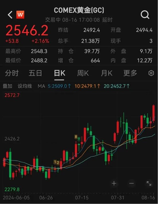 金价首破2500美元大关，14只黄金概念股业绩均超亿元-第1张图片