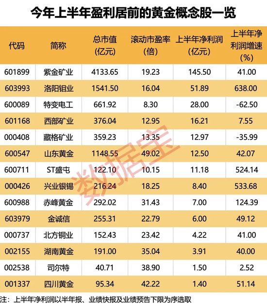 金价首破2500美元大关，14只黄金概念股业绩均超亿元-第2张图片