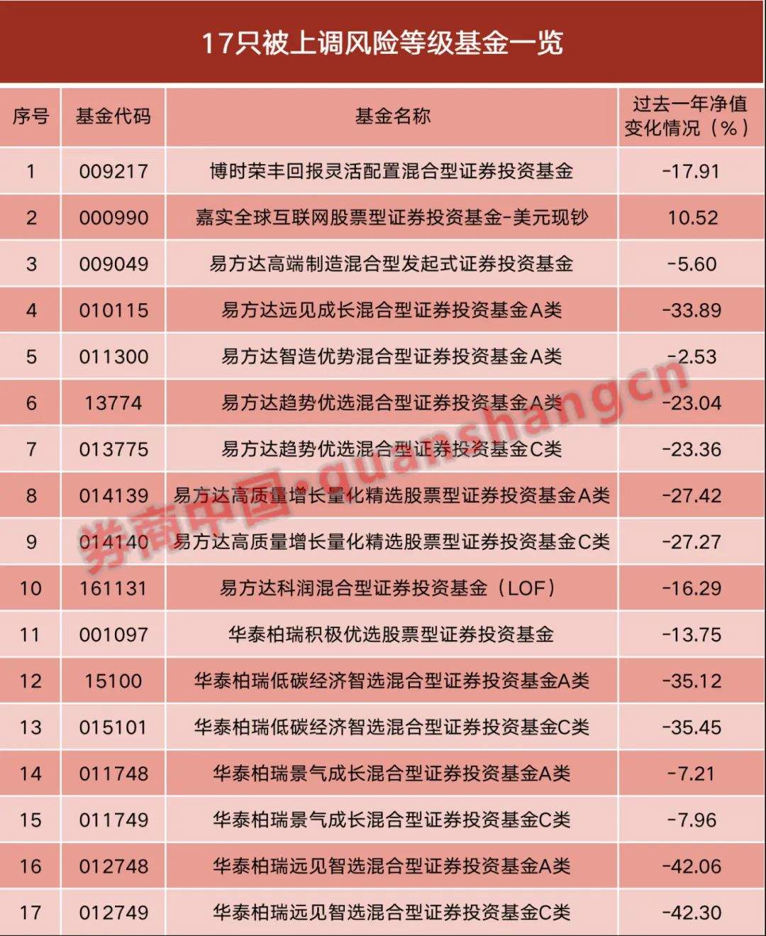 跌超20%！建行：上调风险等级！-第1张图片