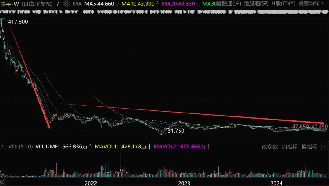 1.8万亿的快手，跌光1.6万亿！“老铁双击666”恐怕要6不动了-第2张图片