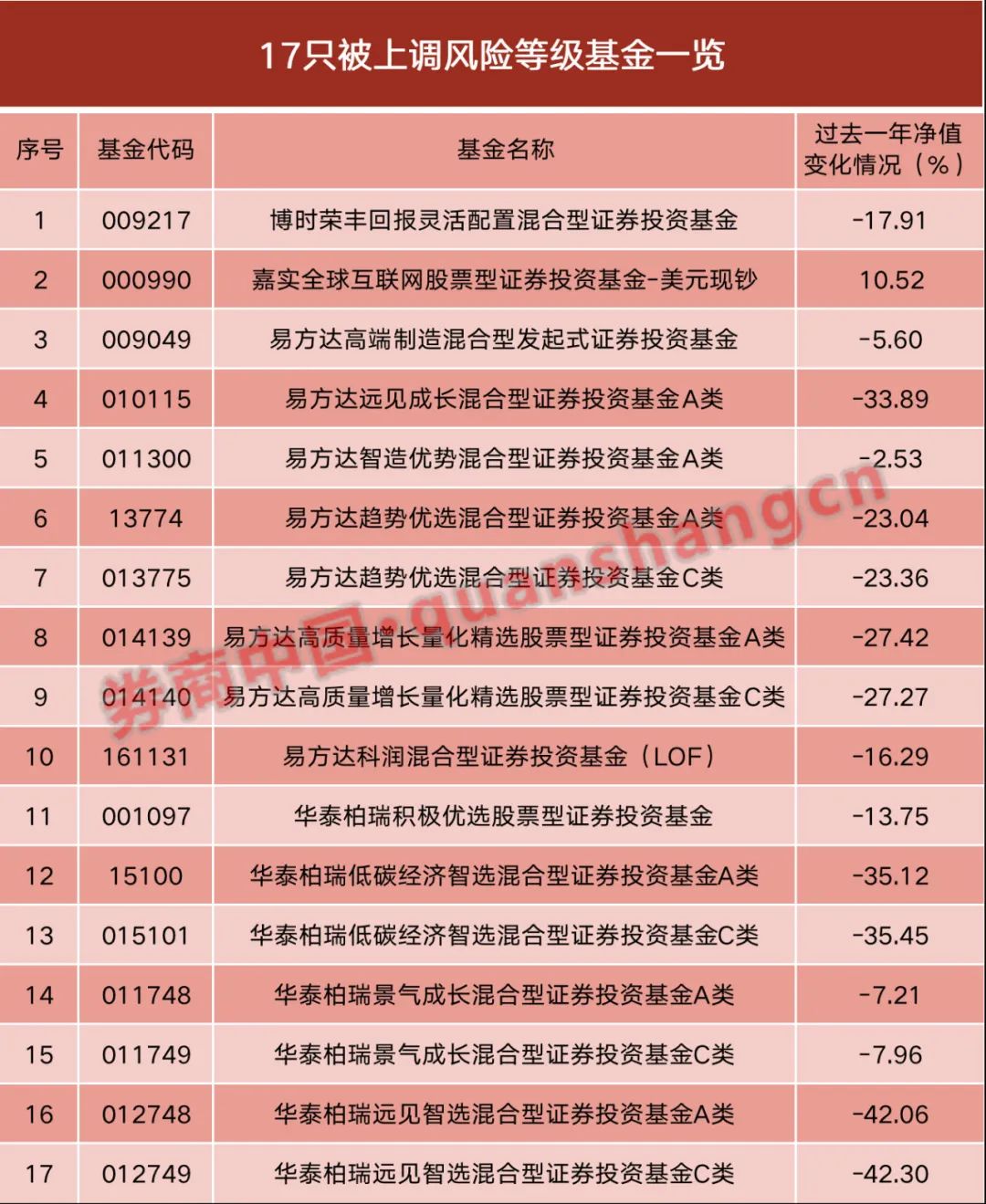 跌超20%！建行上调17只基金风险等级，包括易方达、博时、华泰柏瑞三家公司的基金产品-第1张图片