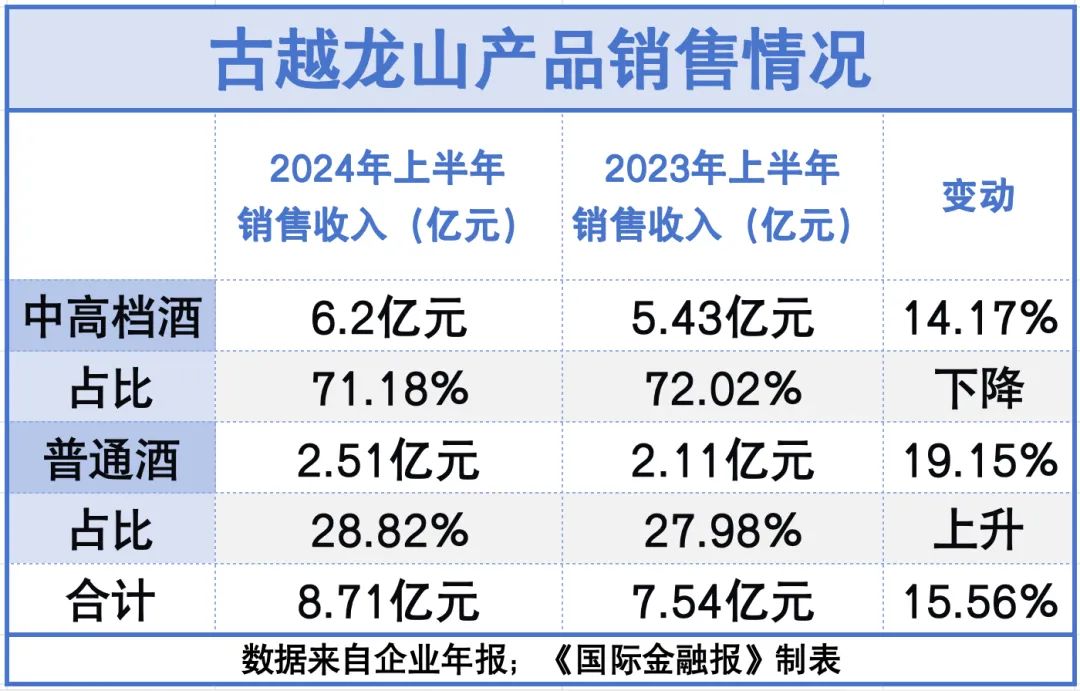 古越龙山连续三年业绩失约，董事长孙爱保遭投资者质疑-第2张图片