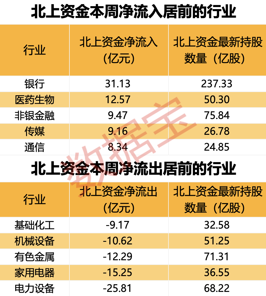 爆买超30亿元,北上资金涌入银行板块!高股息资产火了,多只红利白马股被盯上!持股量翻倍,外资大额抢筹股出炉-第1张图片